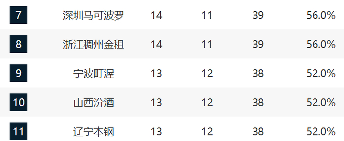 CBA第25轮战罢 上海领跑广东山东争冠