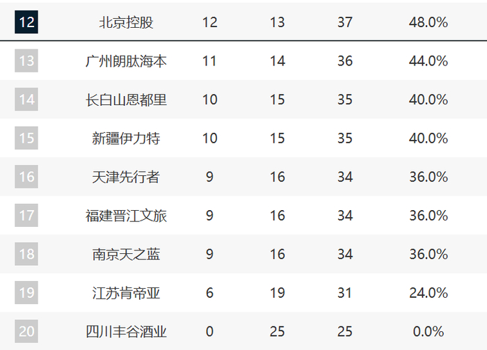 CBA第25轮战罢 上海领跑广东山东争冠