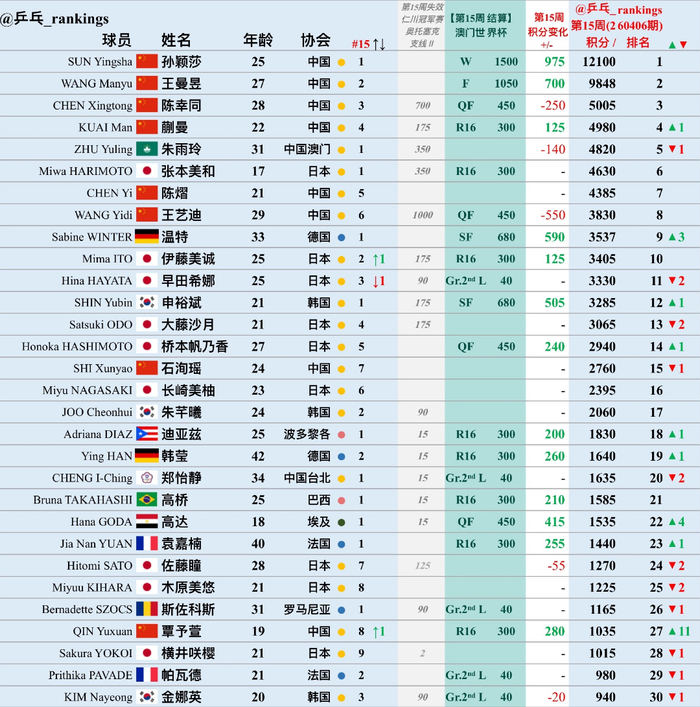 澳门世界杯积分排名更新 孙颖莎领跑覃予萱飙升
